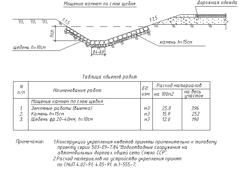 Ремонт дороги